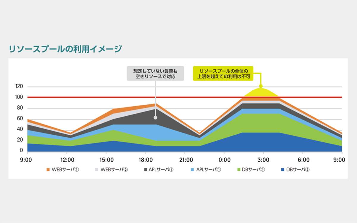 リソースプール方式