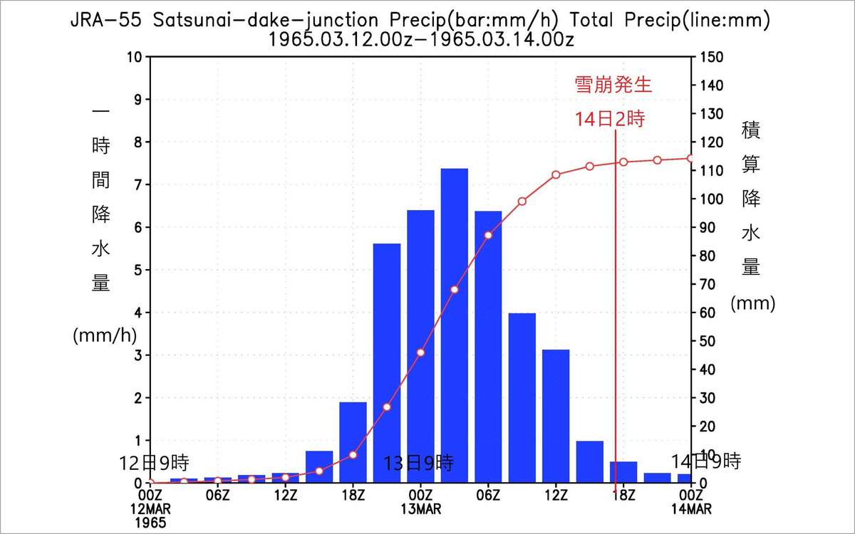 札内岳分岐点付近の1時間降水量（縦棒）と積算降水量（実践）の推移（JRA-55データを使って大矢さん解析）