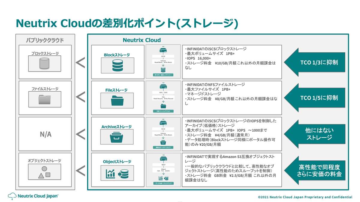 低コストで高いパフォーマンスを発揮するNeutrix Cloudのストレージ