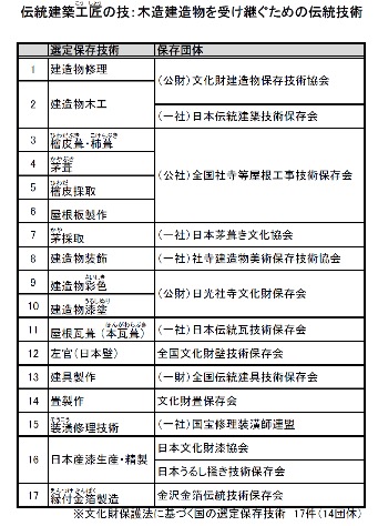 木造建造物を受け継ぐための伝統技術