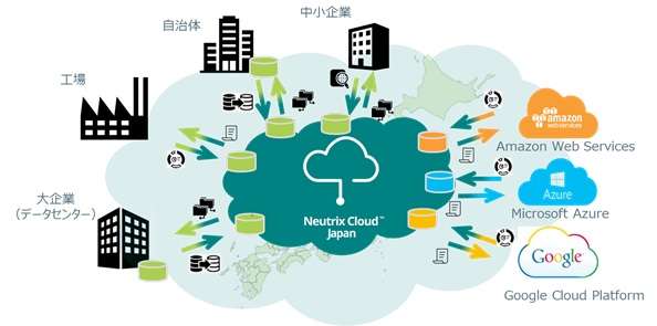 Neutrix Cloudが実現するマルチクラウド