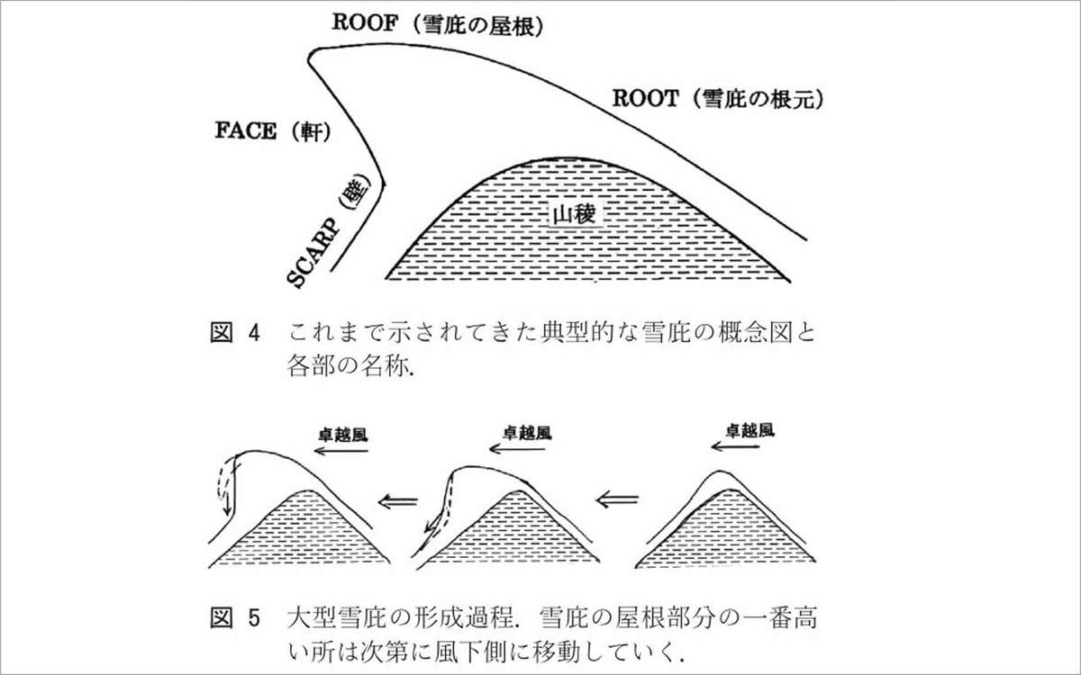 雪庇のでき方（川田邦夫,2009：山岳地の吹雪・吹き溜まり・雪庇,雪氷,71,131-136）